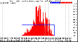 Milwaukee Weather Solar Radiation<br>& Day Average<br>per Minute<br>(Today)