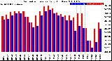 Milwaukee Weather Barometric Pressure<br>Daily High/Low