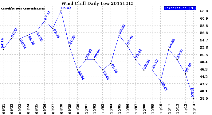 Milwaukee Weather Wind Chill<br>Daily Low