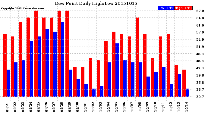 Milwaukee Weather Dew Point<br>Daily High/Low