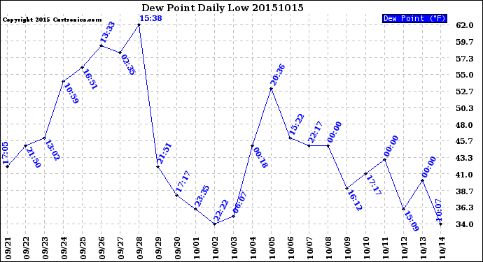 Milwaukee Weather Dew Point<br>Daily Low