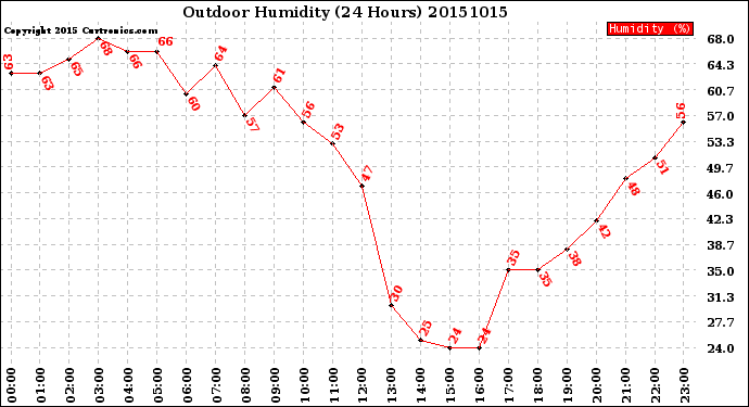 Milwaukee Weather Outdoor Humidity<br>(24 Hours)