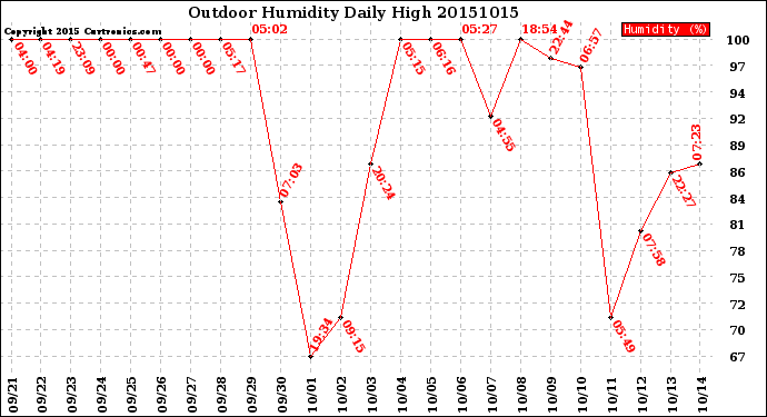 Milwaukee Weather Outdoor Humidity<br>Daily High