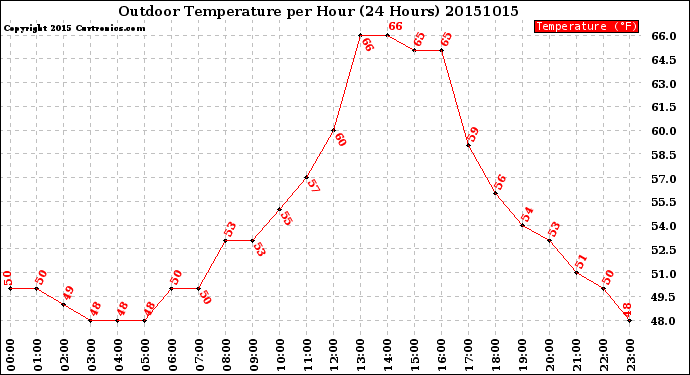 Milwaukee Weather Outdoor Temperature<br>per Hour<br>(24 Hours)