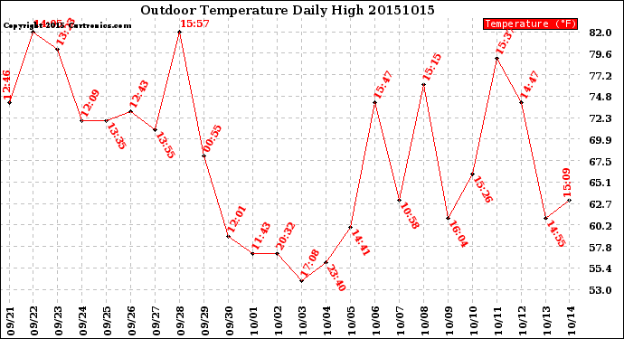 Milwaukee Weather Outdoor Temperature<br>Daily High