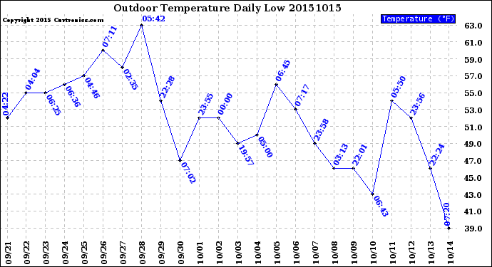 Milwaukee Weather Outdoor Temperature<br>Daily Low