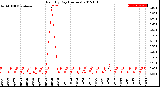 Milwaukee Weather Rain<br>By Day<br>(Inches)