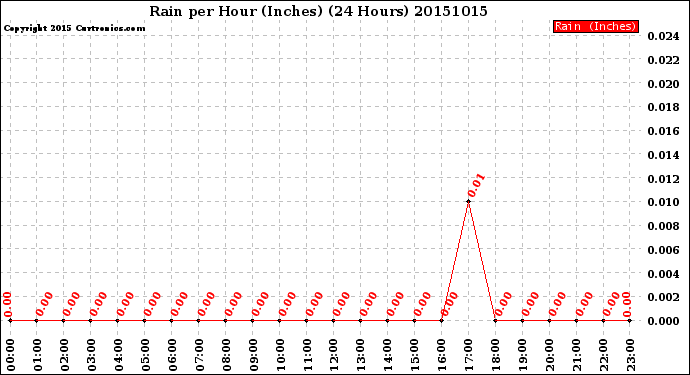 Milwaukee Weather Rain<br>per Hour<br>(Inches)<br>(24 Hours)