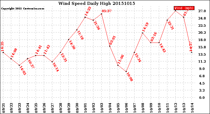 Milwaukee Weather Wind Speed<br>Daily High