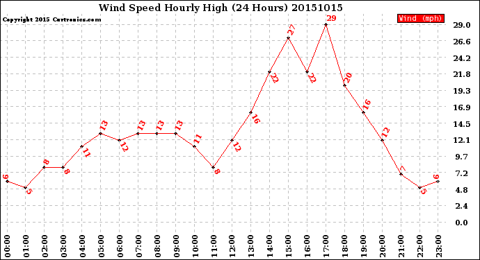 Milwaukee Weather Wind Speed<br>Hourly High<br>(24 Hours)