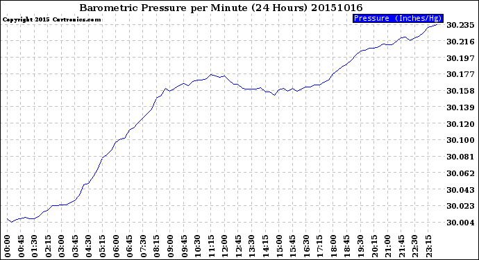 Milwaukee Weather Barometric Pressure<br>per Minute<br>(24 Hours)