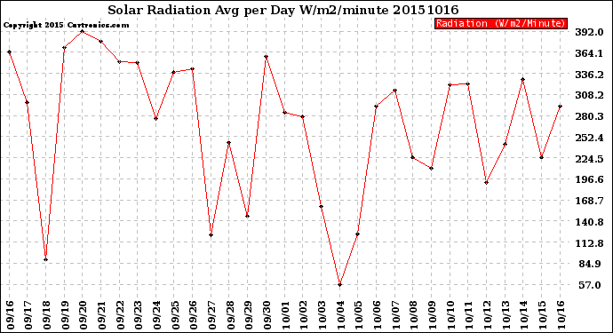 Milwaukee Weather Solar Radiation<br>Avg per Day W/m2/minute