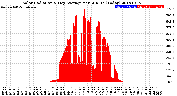 Milwaukee Weather Solar Radiation<br>& Day Average<br>per Minute<br>(Today)