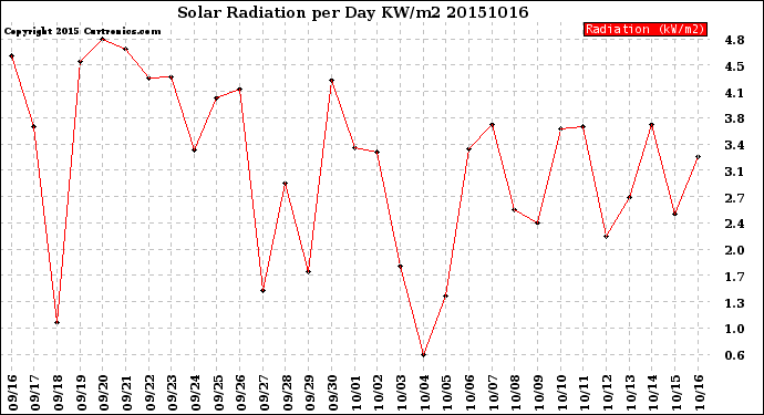 Milwaukee Weather Solar Radiation<br>per Day KW/m2