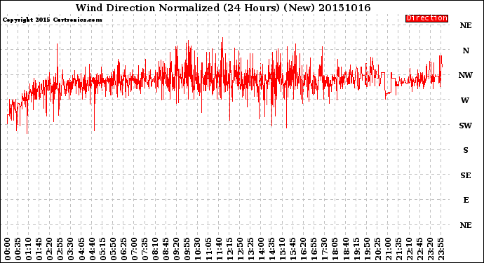 Milwaukee Weather Wind Direction<br>Normalized<br>(24 Hours) (New)