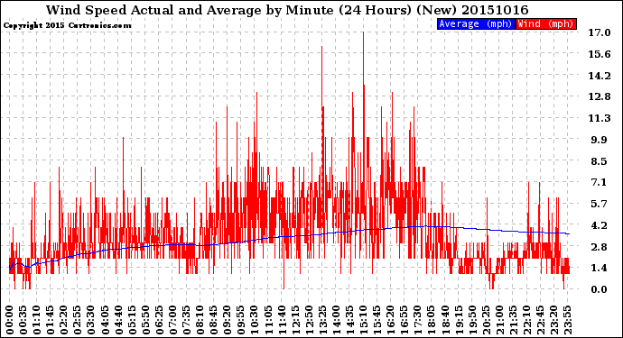 Milwaukee Weather Wind Speed<br>Actual and Average<br>by Minute<br>(24 Hours) (New)