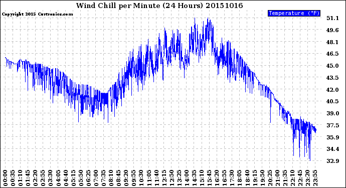 Milwaukee Weather Wind Chill<br>per Minute<br>(24 Hours)