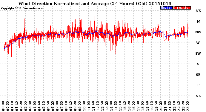 Milwaukee Weather Wind Direction<br>Normalized and Average<br>(24 Hours) (Old)