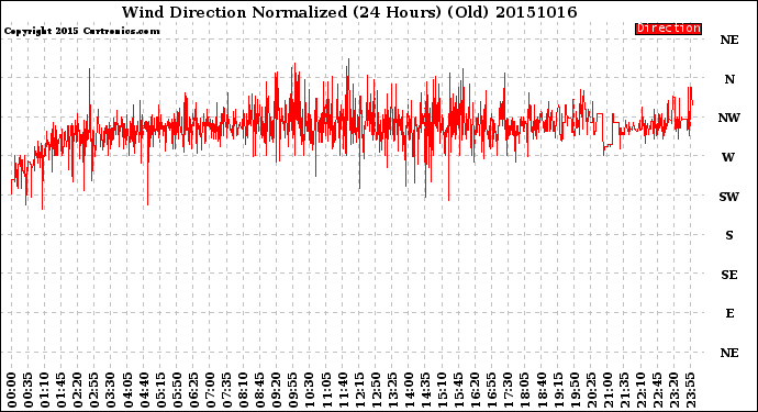 Milwaukee Weather Wind Direction<br>Normalized<br>(24 Hours) (Old)