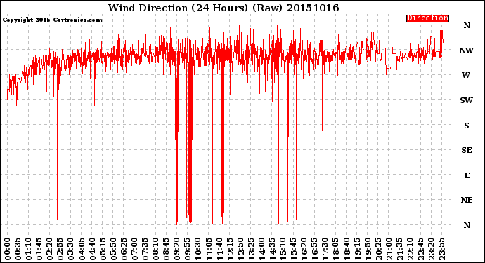 Milwaukee Weather Wind Direction<br>(24 Hours) (Raw)