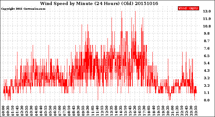 Milwaukee Weather Wind Speed<br>by Minute<br>(24 Hours) (Old)