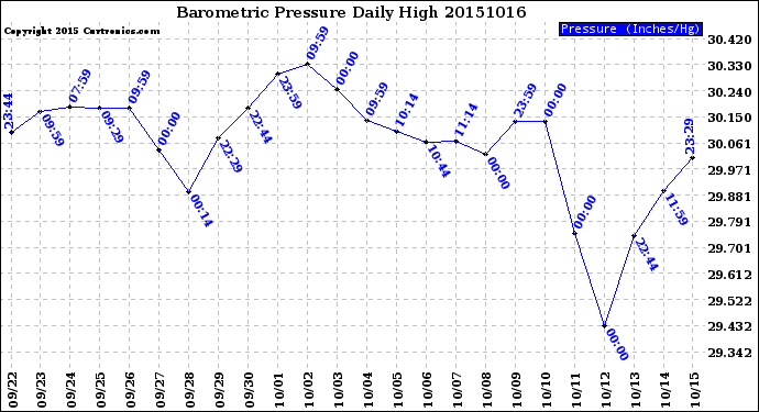 Milwaukee Weather Barometric Pressure<br>Daily High