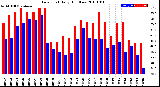 Milwaukee Weather Dew Point<br>Daily High/Low