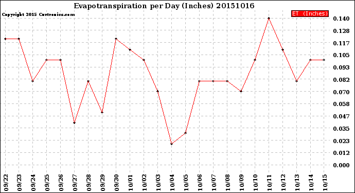 Milwaukee Weather Evapotranspiration<br>per Day (Inches)