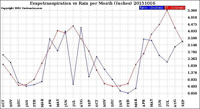 Milwaukee Weather Evapotranspiration<br>vs Rain per Month<br>(Inches)