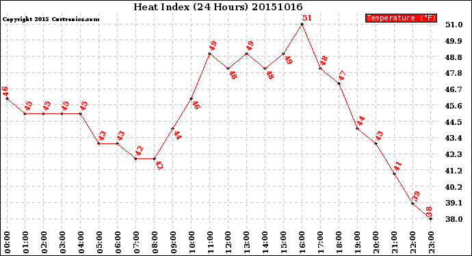 Milwaukee Weather Heat Index<br>(24 Hours)