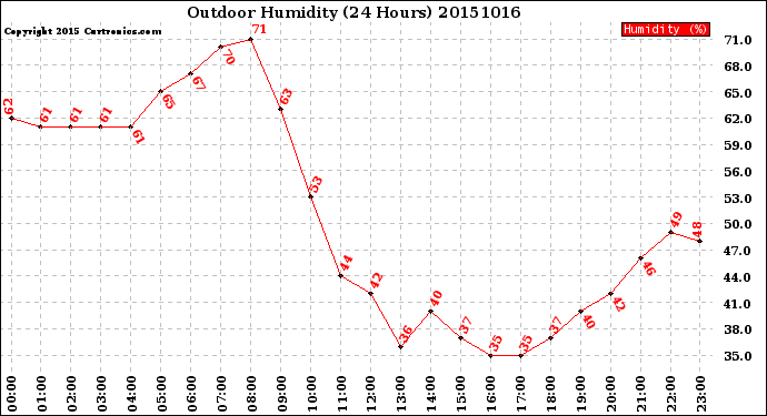 Milwaukee Weather Outdoor Humidity<br>(24 Hours)