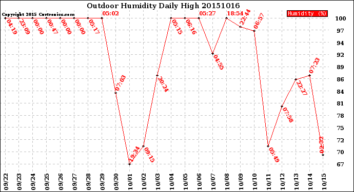 Milwaukee Weather Outdoor Humidity<br>Daily High