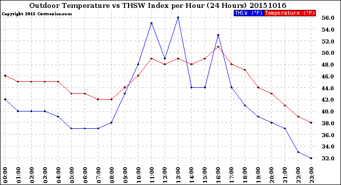 Milwaukee Weather Outdoor Temperature<br>vs THSW Index<br>per Hour<br>(24 Hours)