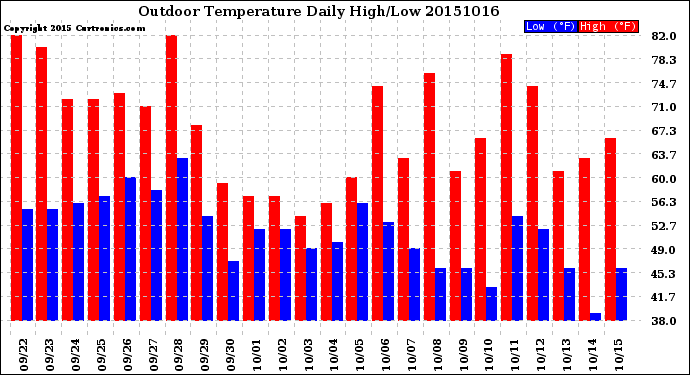 Milwaukee Weather Outdoor Temperature<br>Daily High/Low