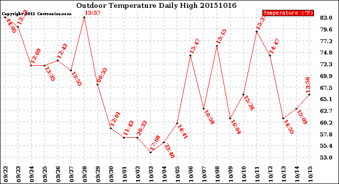 Milwaukee Weather Outdoor Temperature<br>Daily High