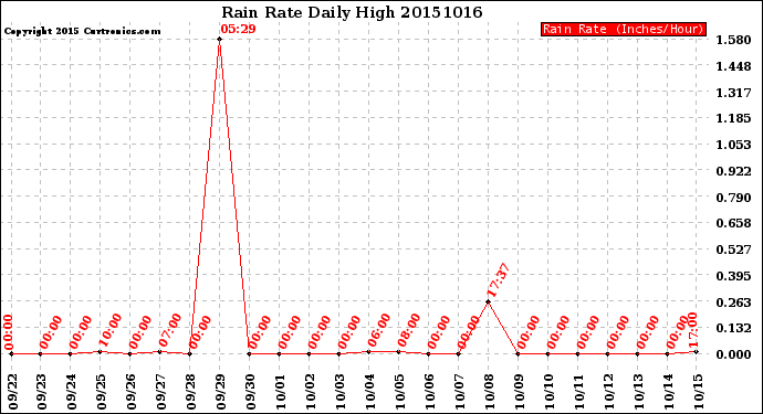 Milwaukee Weather Rain Rate<br>Daily High