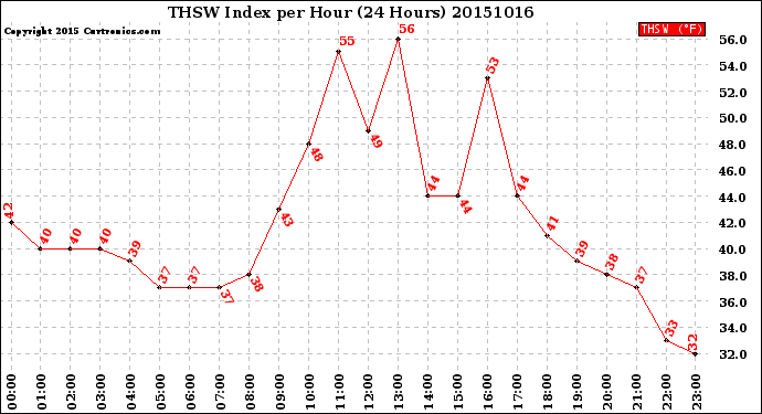 Milwaukee Weather THSW Index<br>per Hour<br>(24 Hours)