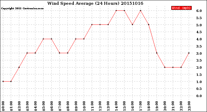 Milwaukee Weather Wind Speed<br>Average<br>(24 Hours)