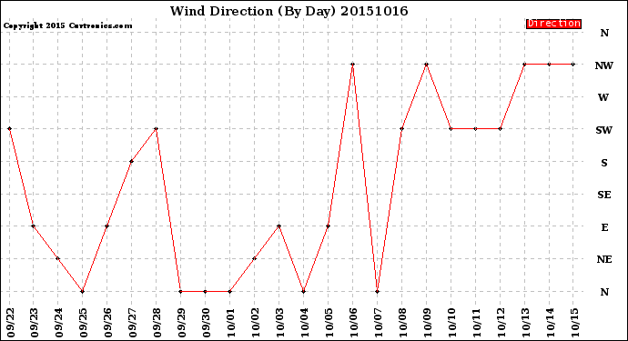 Milwaukee Weather Wind Direction<br>(By Day)