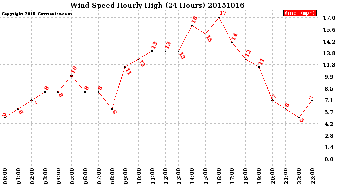 Milwaukee Weather Wind Speed<br>Hourly High<br>(24 Hours)