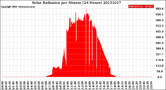 Milwaukee Weather Solar Radiation<br>per Minute<br>(24 Hours)