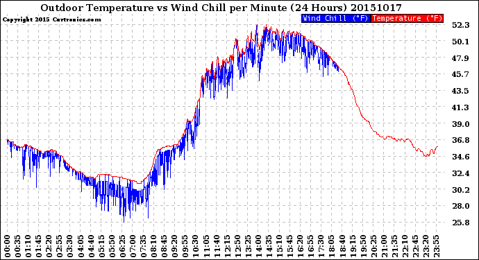 Milwaukee Weather Outdoor Temperature<br>vs Wind Chill<br>per Minute<br>(24 Hours)