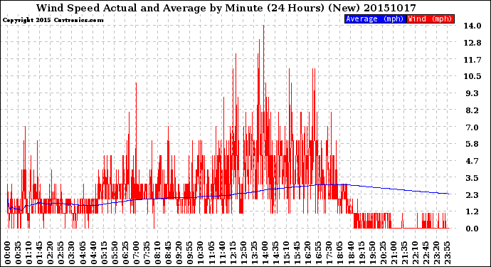 Milwaukee Weather Wind Speed<br>Actual and Average<br>by Minute<br>(24 Hours) (New)