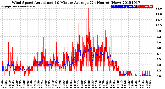 Milwaukee Weather Wind Speed<br>Actual and 10 Minute<br>Average<br>(24 Hours) (New)