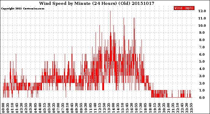 Milwaukee Weather Wind Speed<br>by Minute<br>(24 Hours) (Old)