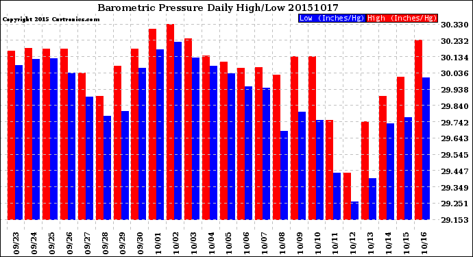 Milwaukee Weather Barometric Pressure<br>Daily High/Low