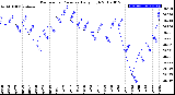 Milwaukee Weather Barometric Pressure<br>Daily High