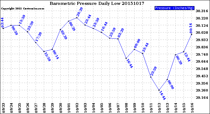 Milwaukee Weather Barometric Pressure<br>Daily Low