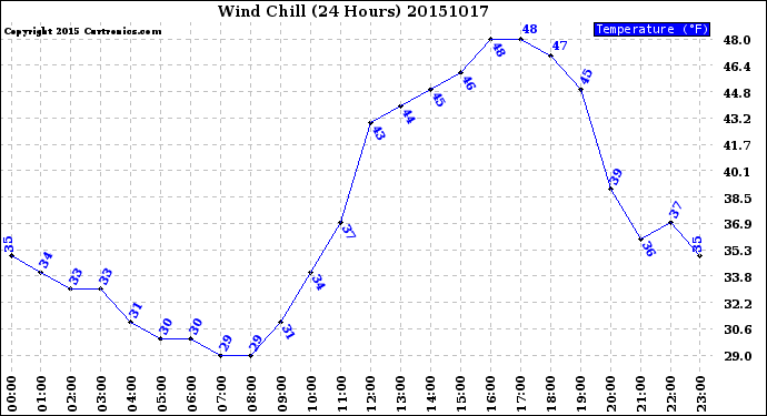 Milwaukee Weather Wind Chill<br>(24 Hours)