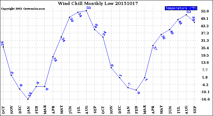 Milwaukee Weather Wind Chill<br>Monthly Low